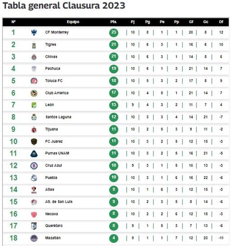 marcadores del fútbol mexicano|Liga MX, Fútbol Mexicano, Liguilla .